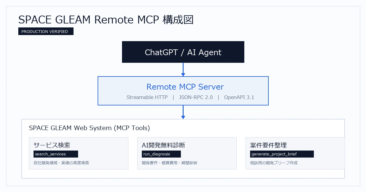 SPACE GLEAM Remote MCP 連携構成図